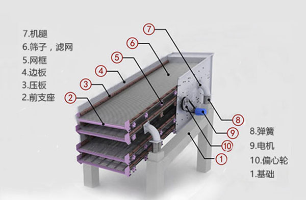 圓振動(dòng)篩工作原理