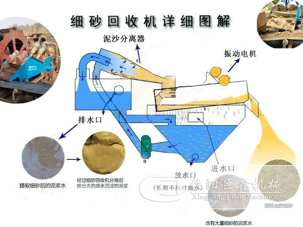 細砂回收機工作原理